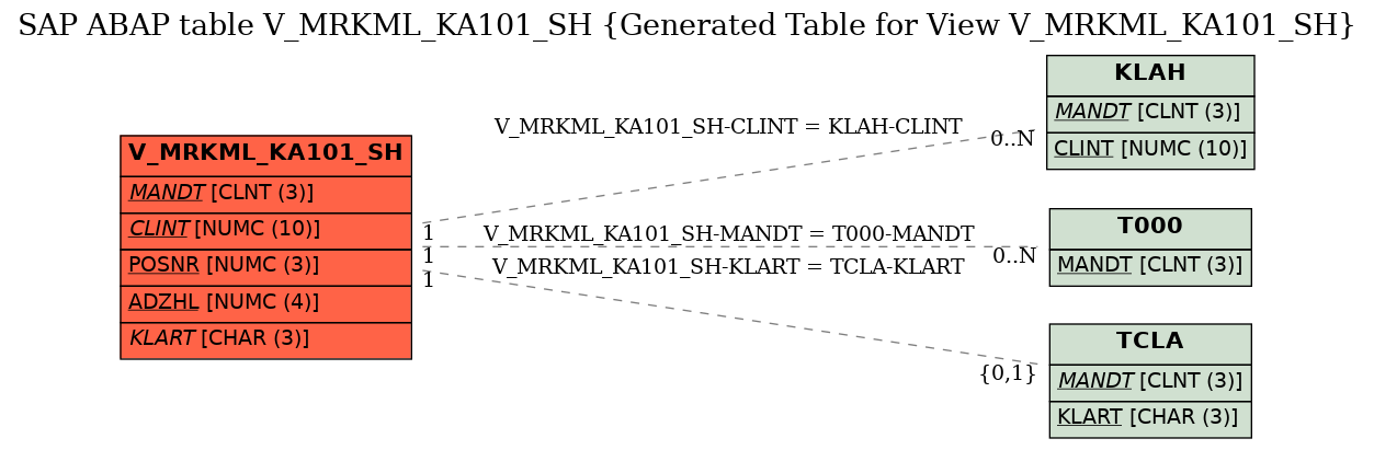 E-R Diagram for table V_MRKML_KA101_SH (Generated Table for View V_MRKML_KA101_SH)