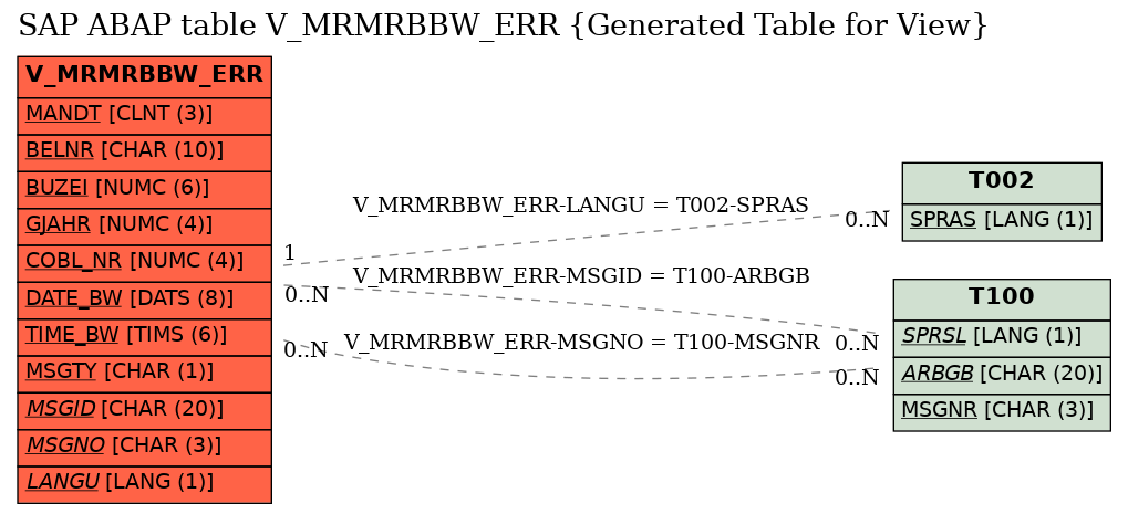 E-R Diagram for table V_MRMRBBW_ERR (Generated Table for View)