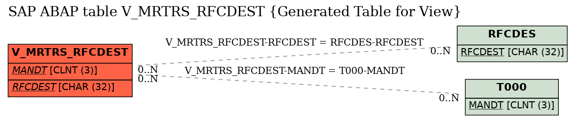 E-R Diagram for table V_MRTRS_RFCDEST (Generated Table for View)