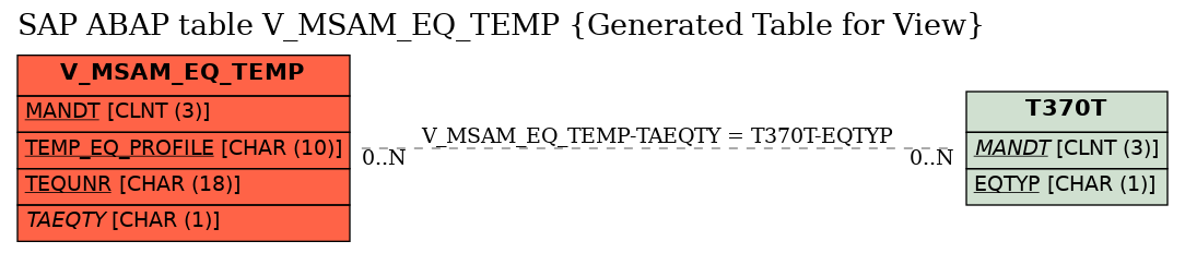 E-R Diagram for table V_MSAM_EQ_TEMP (Generated Table for View)