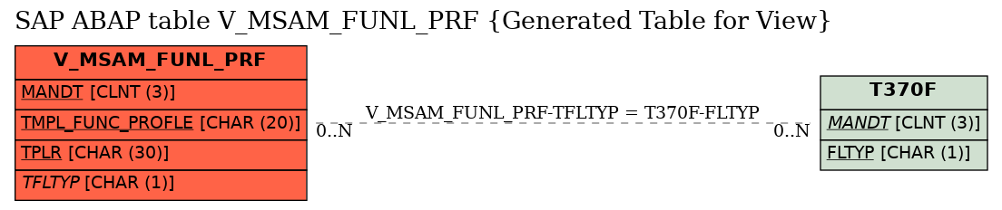 E-R Diagram for table V_MSAM_FUNL_PRF (Generated Table for View)