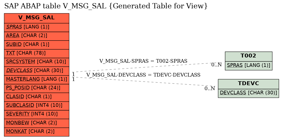 E-R Diagram for table V_MSG_SAL (Generated Table for View)