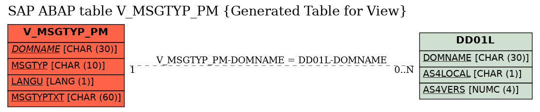 E-R Diagram for table V_MSGTYP_PM (Generated Table for View)