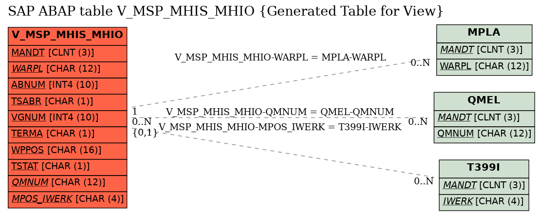 E-R Diagram for table V_MSP_MHIS_MHIO (Generated Table for View)