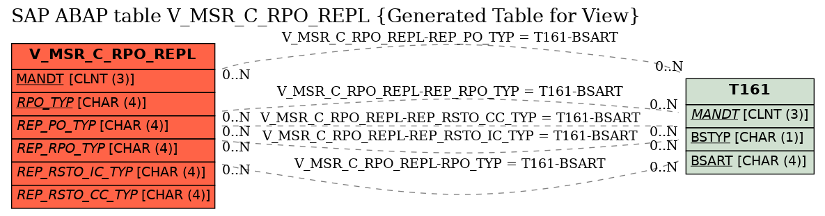 E-R Diagram for table V_MSR_C_RPO_REPL (Generated Table for View)