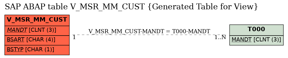 E-R Diagram for table V_MSR_MM_CUST (Generated Table for View)