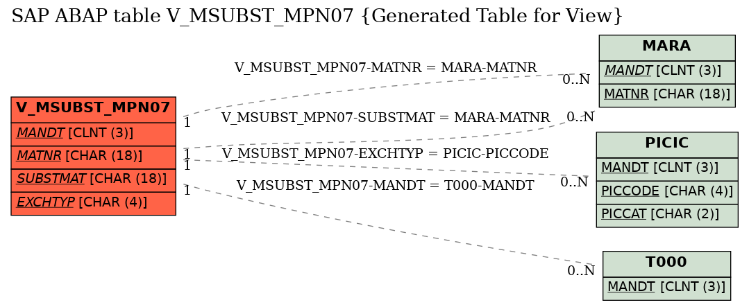 E-R Diagram for table V_MSUBST_MPN07 (Generated Table for View)