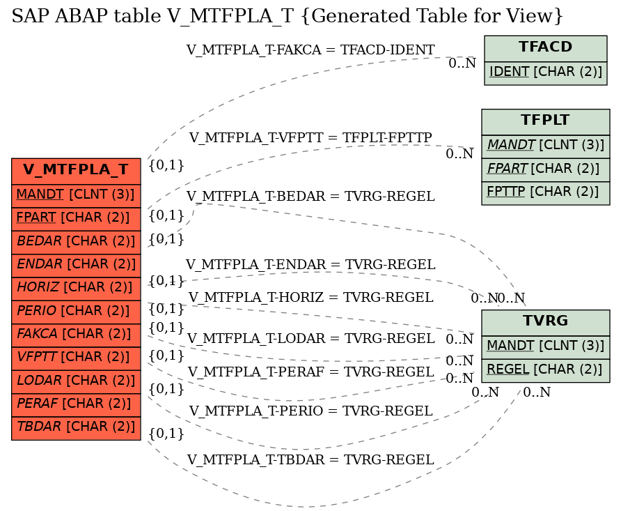 E-R Diagram for table V_MTFPLA_T (Generated Table for View)
