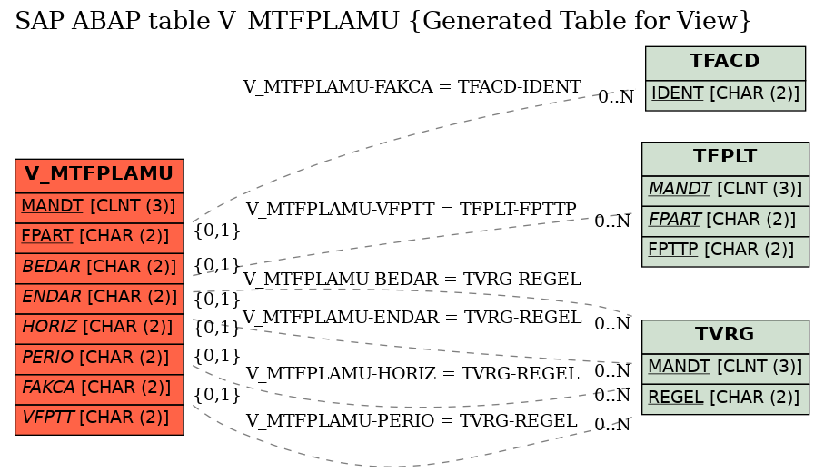 E-R Diagram for table V_MTFPLAMU (Generated Table for View)