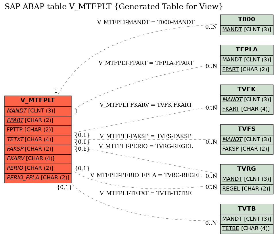 E-R Diagram for table V_MTFPLT (Generated Table for View)