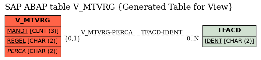 E-R Diagram for table V_MTVRG (Generated Table for View)