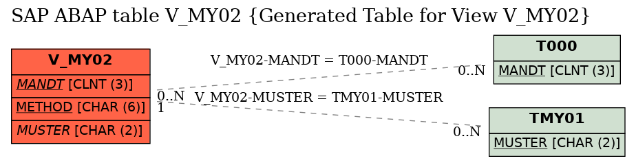 E-R Diagram for table V_MY02 (Generated Table for View V_MY02)