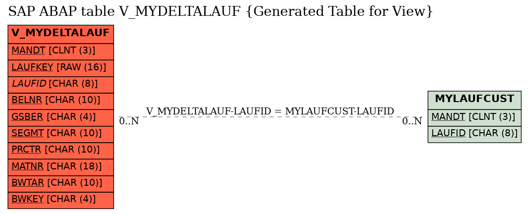 E-R Diagram for table V_MYDELTALAUF (Generated Table for View)