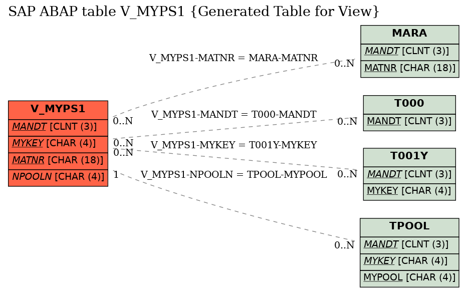 E-R Diagram for table V_MYPS1 (Generated Table for View)