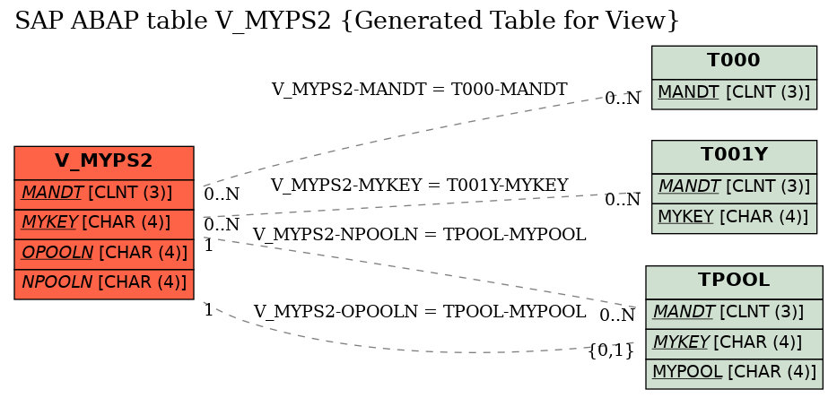 E-R Diagram for table V_MYPS2 (Generated Table for View)