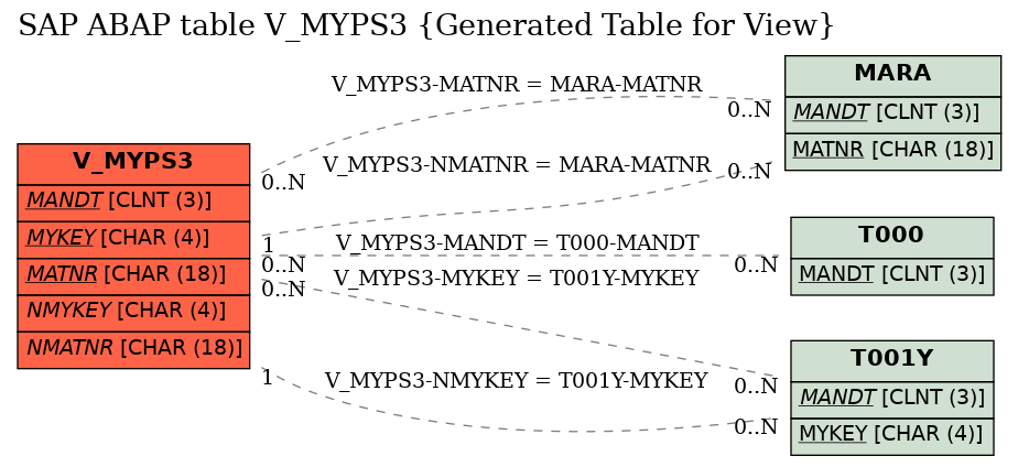 E-R Diagram for table V_MYPS3 (Generated Table for View)