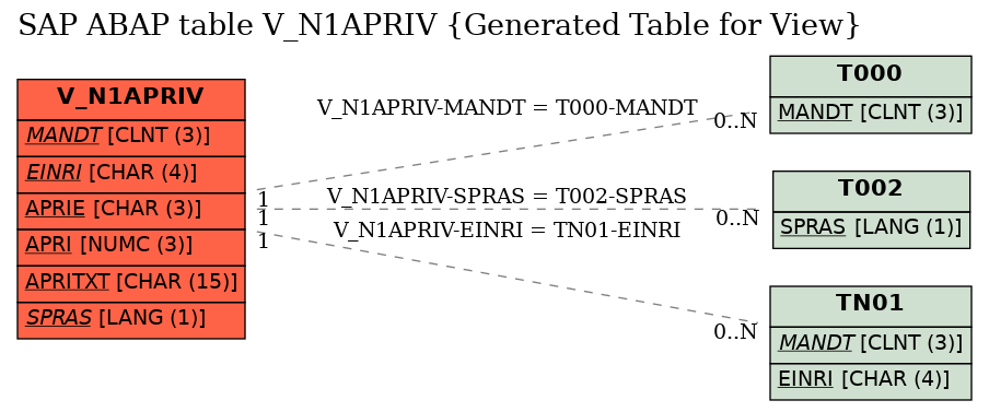 E-R Diagram for table V_N1APRIV (Generated Table for View)