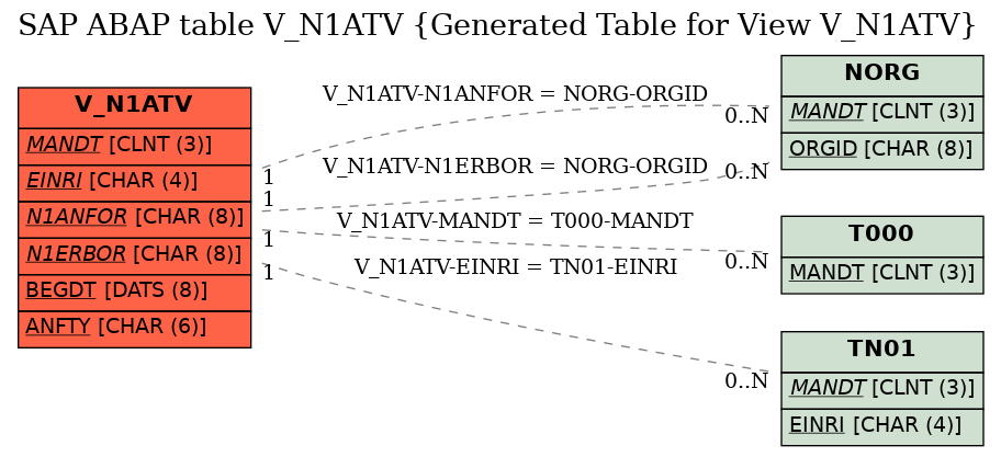 E-R Diagram for table V_N1ATV (Generated Table for View V_N1ATV)