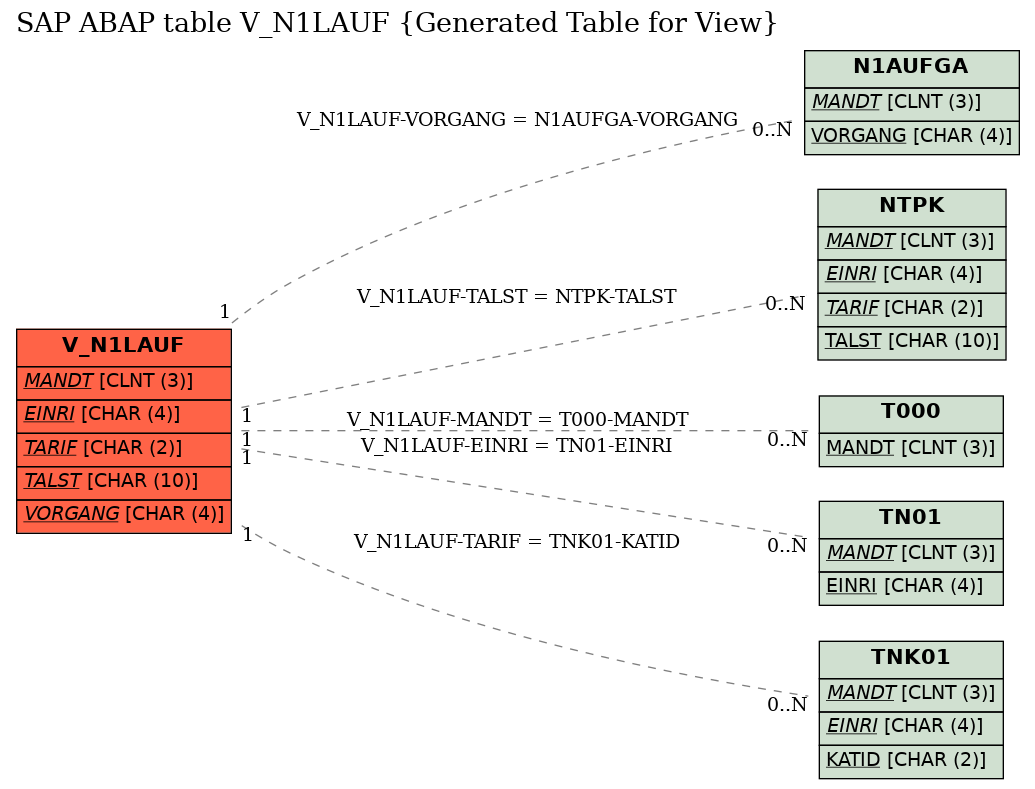 E-R Diagram for table V_N1LAUF (Generated Table for View)
