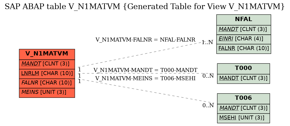 E-R Diagram for table V_N1MATVM (Generated Table for View V_N1MATVM)