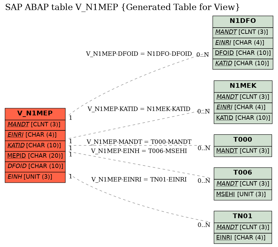 E-R Diagram for table V_N1MEP (Generated Table for View)