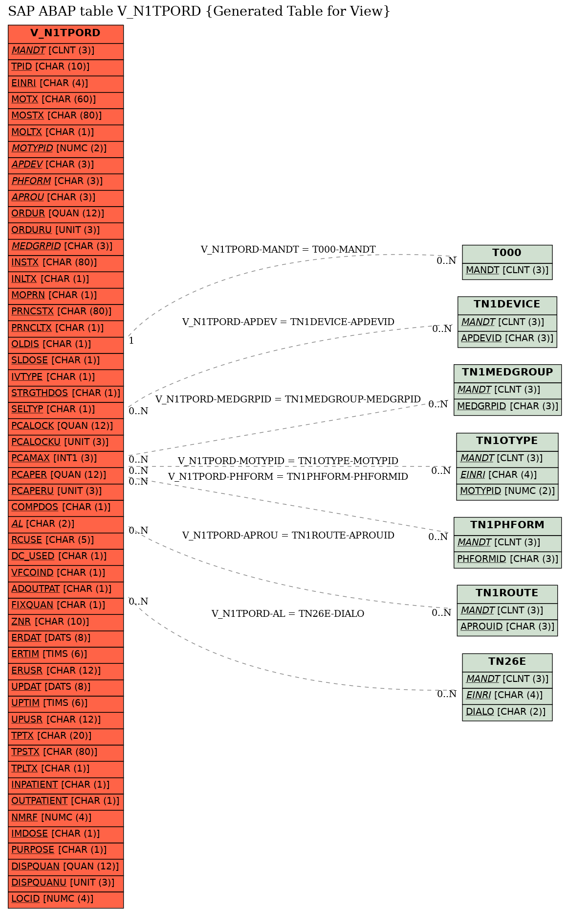 E-R Diagram for table V_N1TPORD (Generated Table for View)