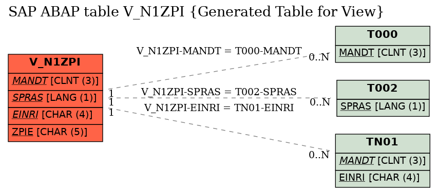 E-R Diagram for table V_N1ZPI (Generated Table for View)