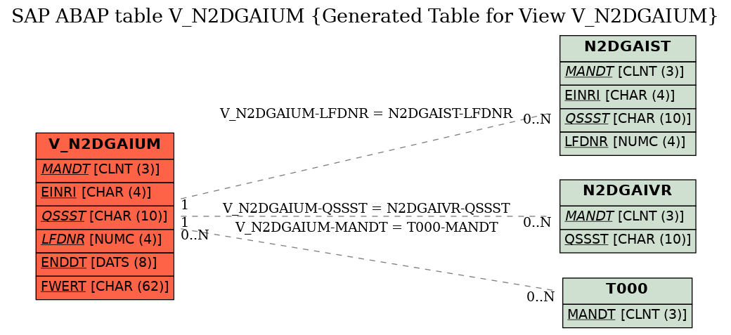 E-R Diagram for table V_N2DGAIUM (Generated Table for View V_N2DGAIUM)