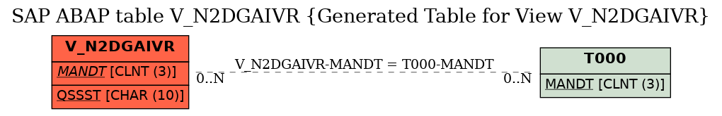 E-R Diagram for table V_N2DGAIVR (Generated Table for View V_N2DGAIVR)