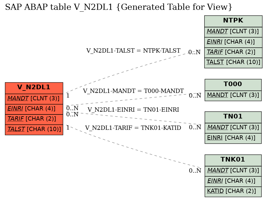 E-R Diagram for table V_N2DL1 (Generated Table for View)