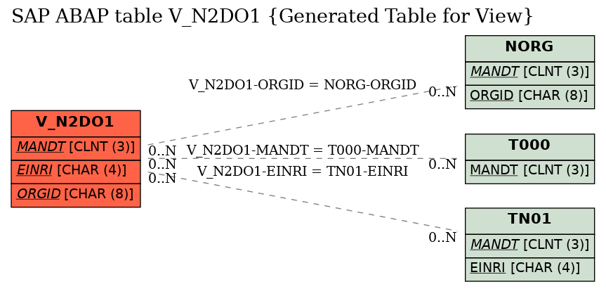 E-R Diagram for table V_N2DO1 (Generated Table for View)