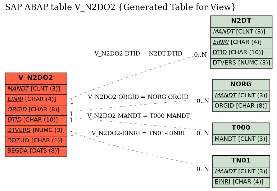 E-R Diagram for table V_N2DO2 (Generated Table for View)