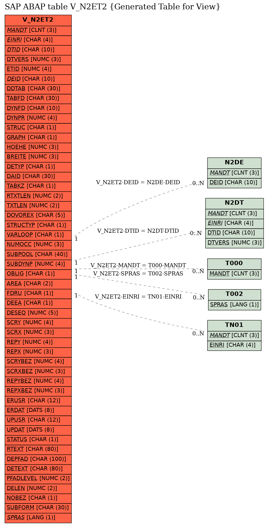 E-R Diagram for table V_N2ET2 (Generated Table for View)