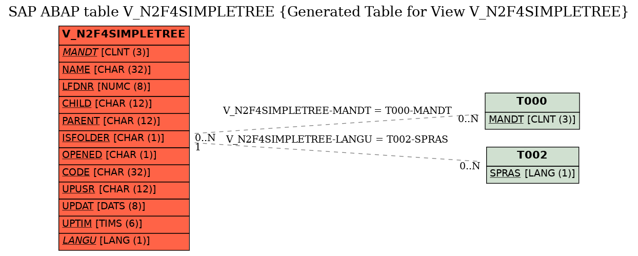 E-R Diagram for table V_N2F4SIMPLETREE (Generated Table for View V_N2F4SIMPLETREE)