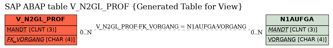 E-R Diagram for table V_N2GL_PROF (Generated Table for View)