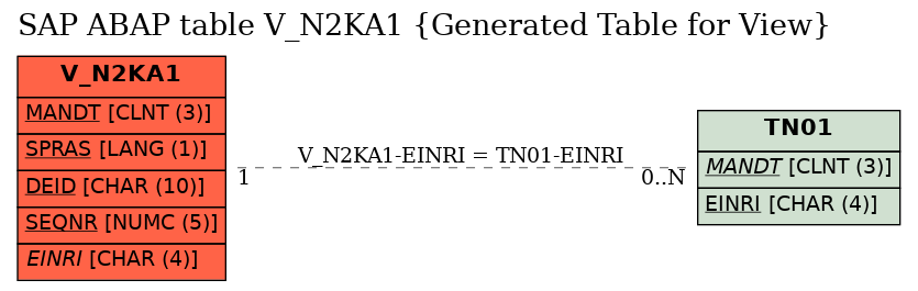 E-R Diagram for table V_N2KA1 (Generated Table for View)