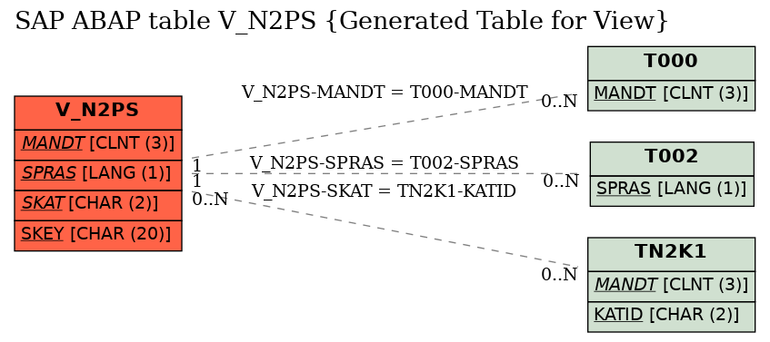 E-R Diagram for table V_N2PS (Generated Table for View)