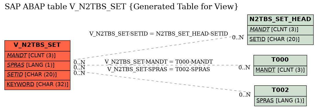 E-R Diagram for table V_N2TBS_SET (Generated Table for View)