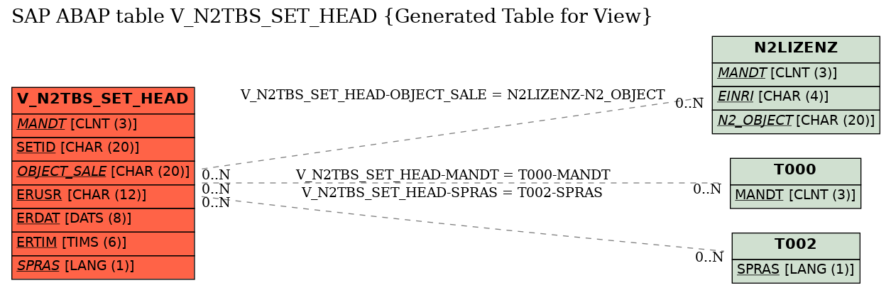 E-R Diagram for table V_N2TBS_SET_HEAD (Generated Table for View)