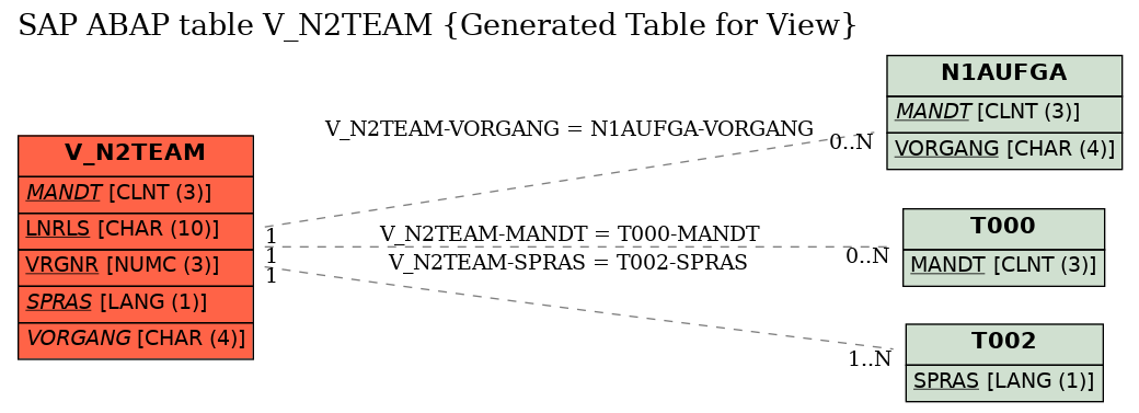 E-R Diagram for table V_N2TEAM (Generated Table for View)