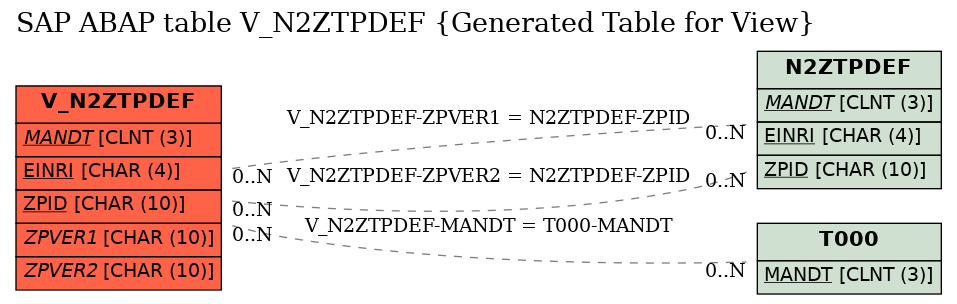 E-R Diagram for table V_N2ZTPDEF (Generated Table for View)