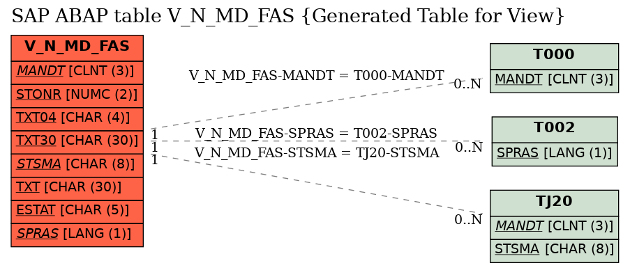E-R Diagram for table V_N_MD_FAS (Generated Table for View)
