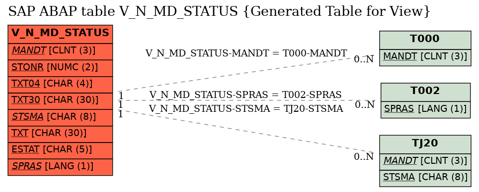 E-R Diagram for table V_N_MD_STATUS (Generated Table for View)
