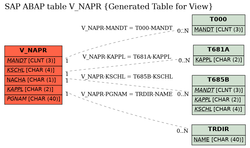 E-R Diagram for table V_NAPR (Generated Table for View)