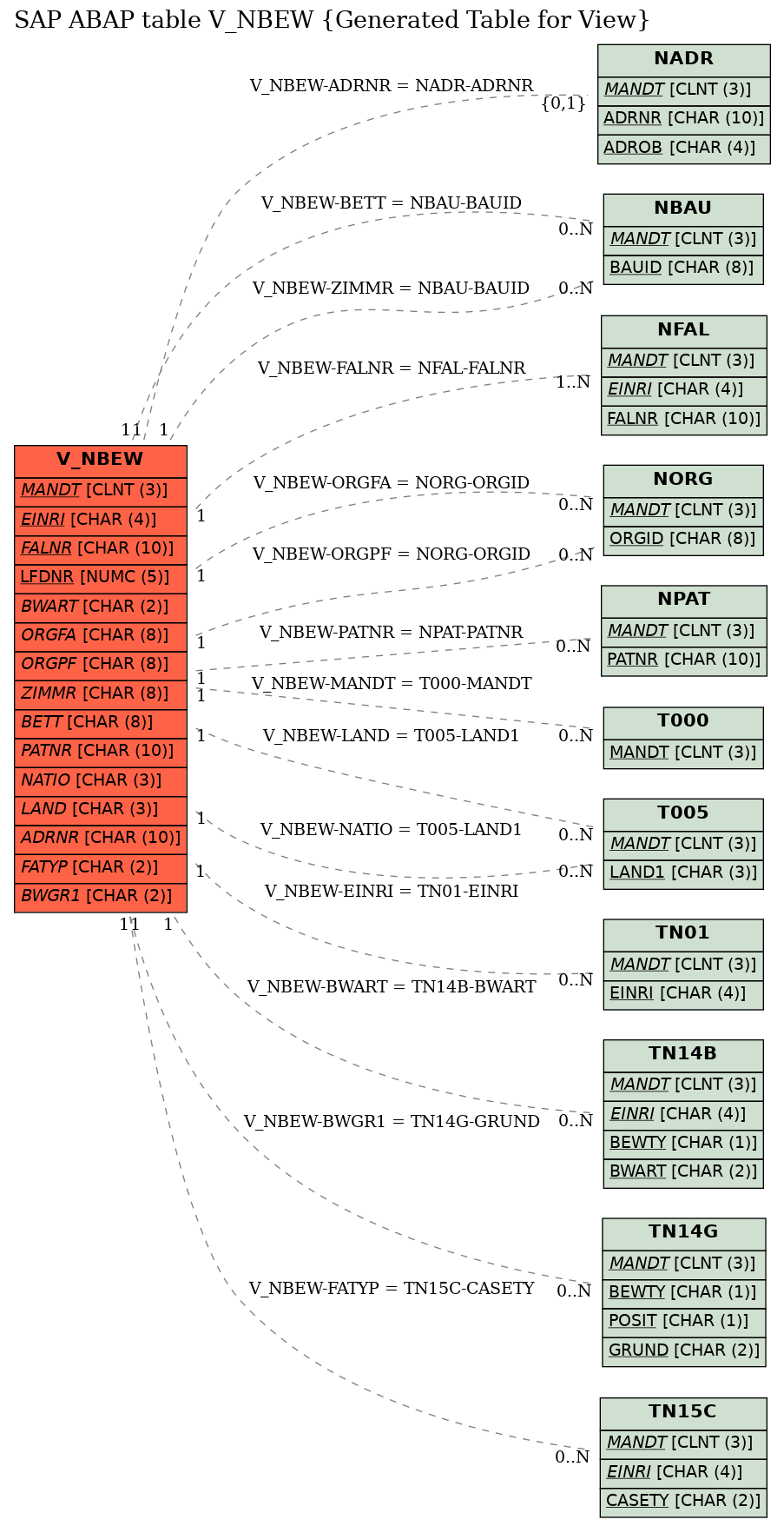 E-R Diagram for table V_NBEW (Generated Table for View)