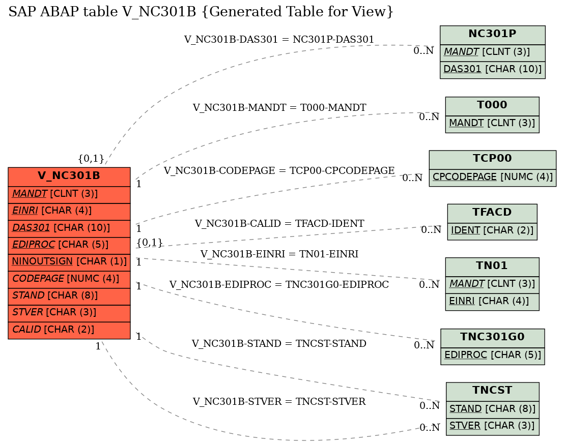 E-R Diagram for table V_NC301B (Generated Table for View)