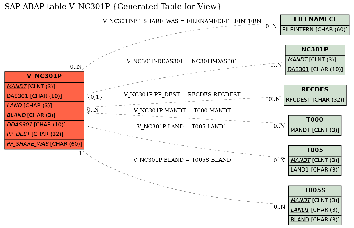E-R Diagram for table V_NC301P (Generated Table for View)