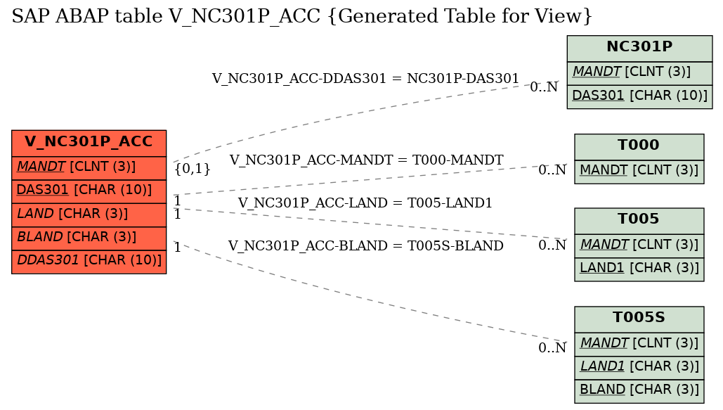 E-R Diagram for table V_NC301P_ACC (Generated Table for View)
