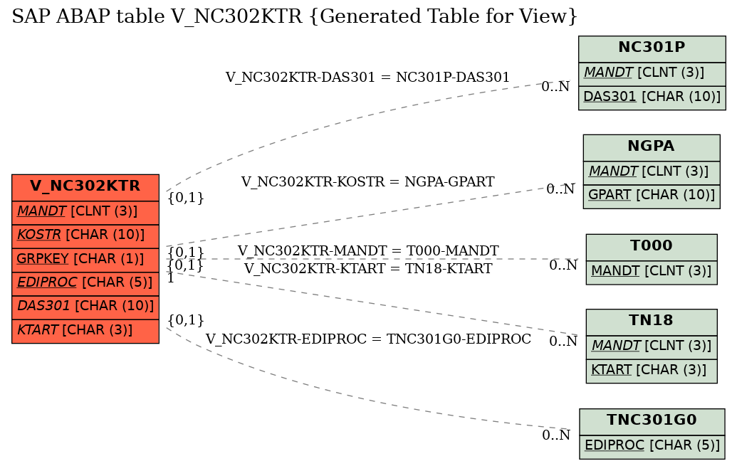 E-R Diagram for table V_NC302KTR (Generated Table for View)