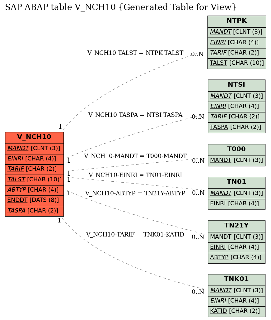 E-R Diagram for table V_NCH10 (Generated Table for View)